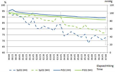 SpO2 and Heart Rate During a Real Hike at Altitude Are Significantly Different than at Its Simulation in Normobaric Hypoxia